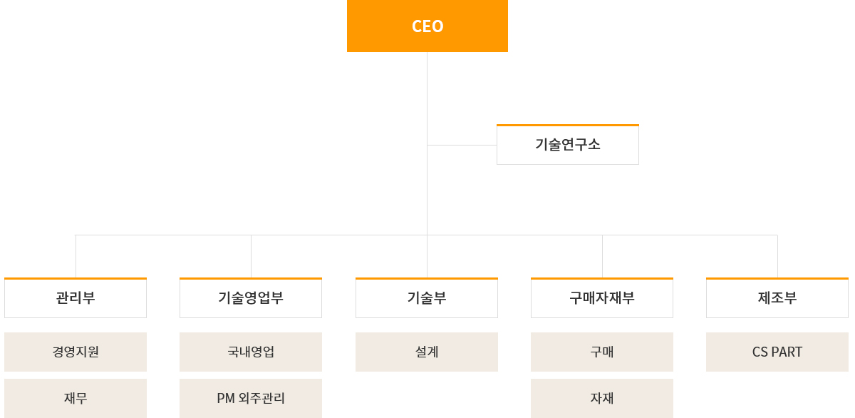 회사 조직도